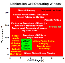 Lithium Ion Safety Window