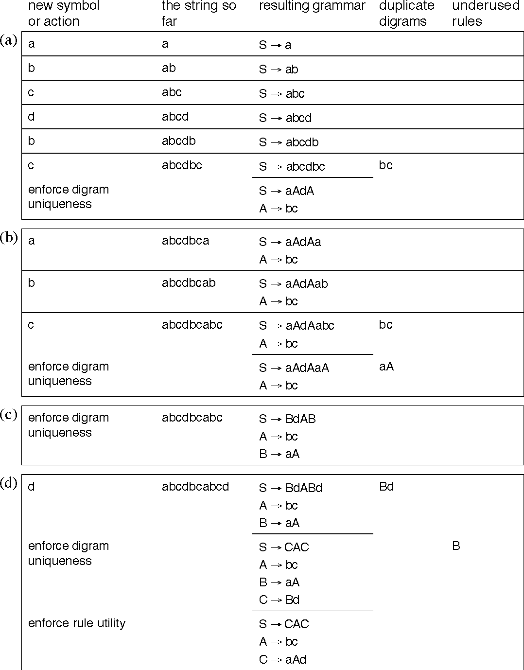 Nevill-Manning Compression