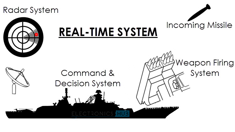 Real Time Systems
